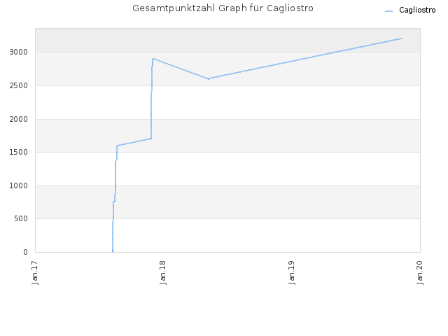 Gesamtpunktzahl Graph für Cagliostro
