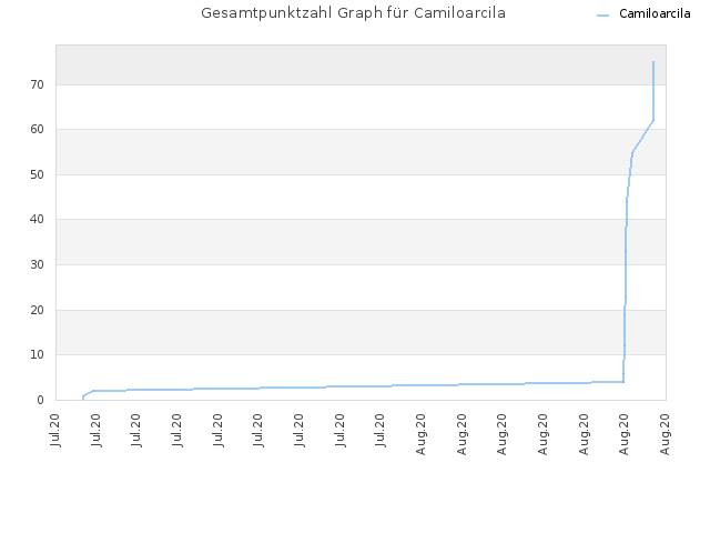 Gesamtpunktzahl Graph für Camiloarcila