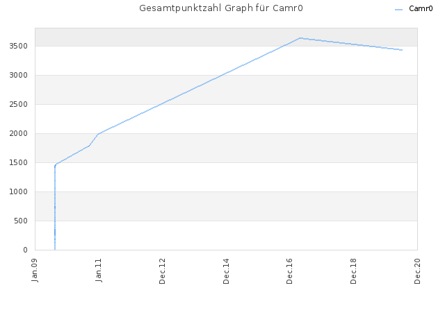 Gesamtpunktzahl Graph für Camr0