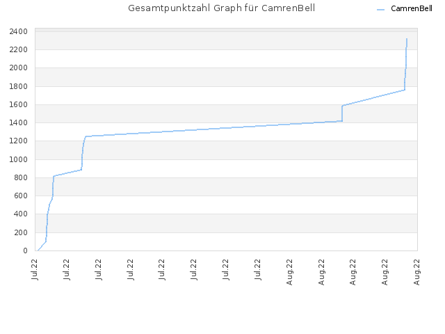 Gesamtpunktzahl Graph für CamrenBell