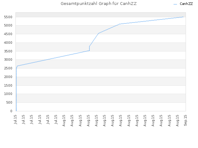 Gesamtpunktzahl Graph für CanhZZ