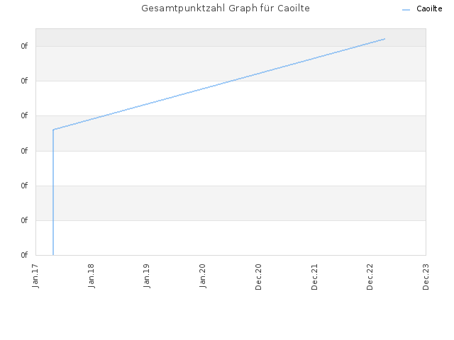 Gesamtpunktzahl Graph für Caoilte