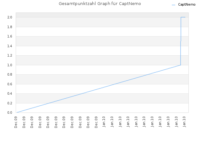 Gesamtpunktzahl Graph für CaptNemo