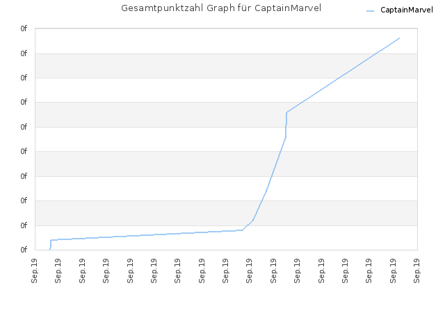Gesamtpunktzahl Graph für CaptainMarvel