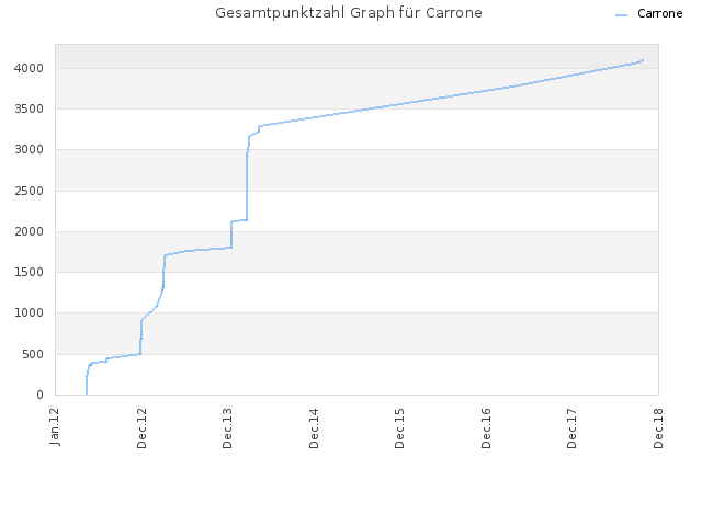 Gesamtpunktzahl Graph für Carrone