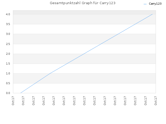 Gesamtpunktzahl Graph für Carry123