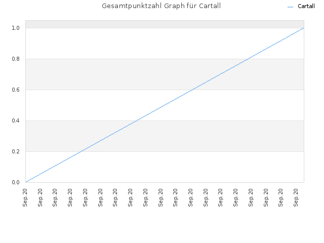 Gesamtpunktzahl Graph für Cartall