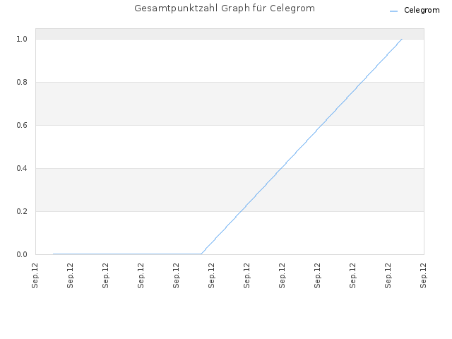 Gesamtpunktzahl Graph für Celegrom