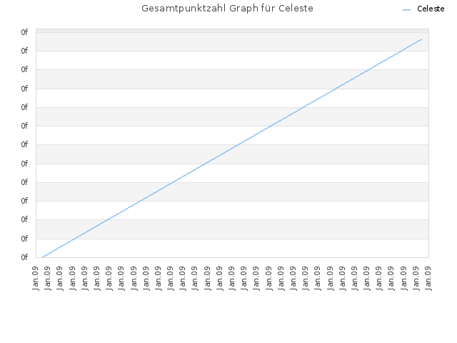 Gesamtpunktzahl Graph für Celeste
