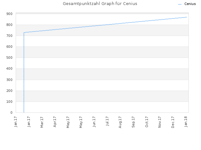 Gesamtpunktzahl Graph für Cenius