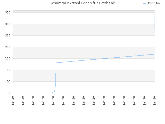 Gesamtpunktzahl Graph für Cewhitak