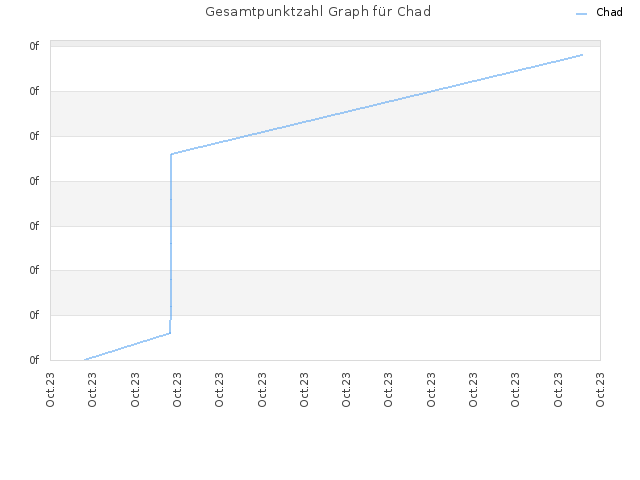 Gesamtpunktzahl Graph für Chad