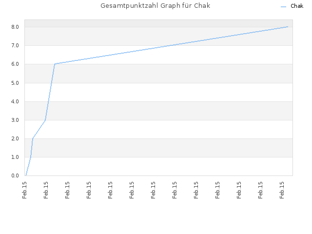 Gesamtpunktzahl Graph für Chak
