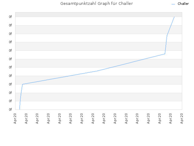 Gesamtpunktzahl Graph für Challer