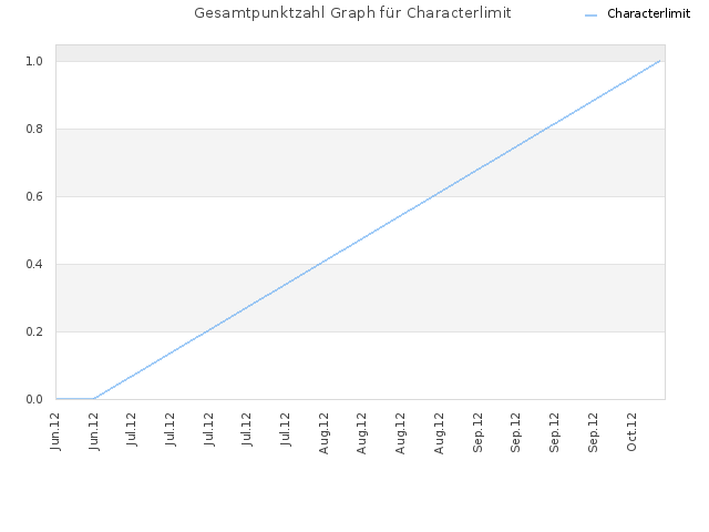 Gesamtpunktzahl Graph für Characterlimit