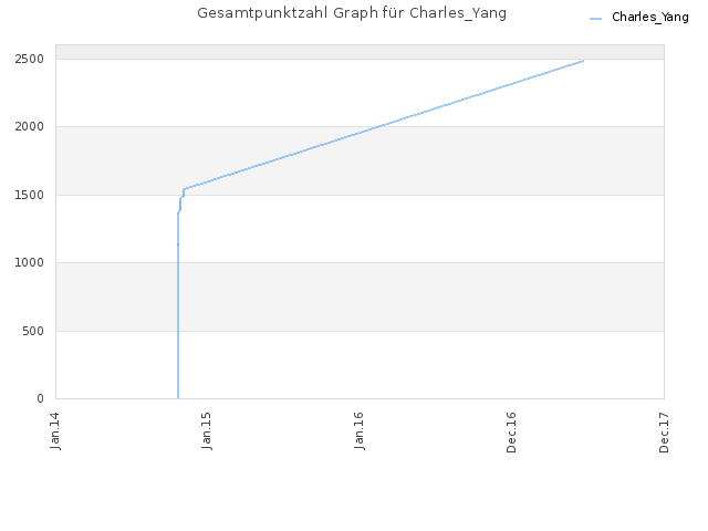 Gesamtpunktzahl Graph für Charles_Yang
