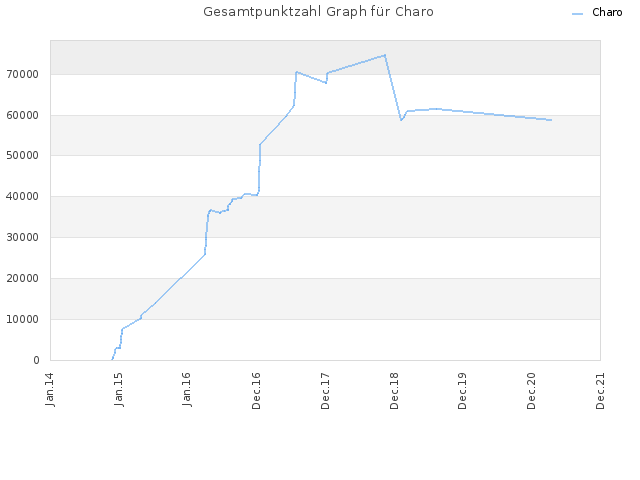 Gesamtpunktzahl Graph für Charo