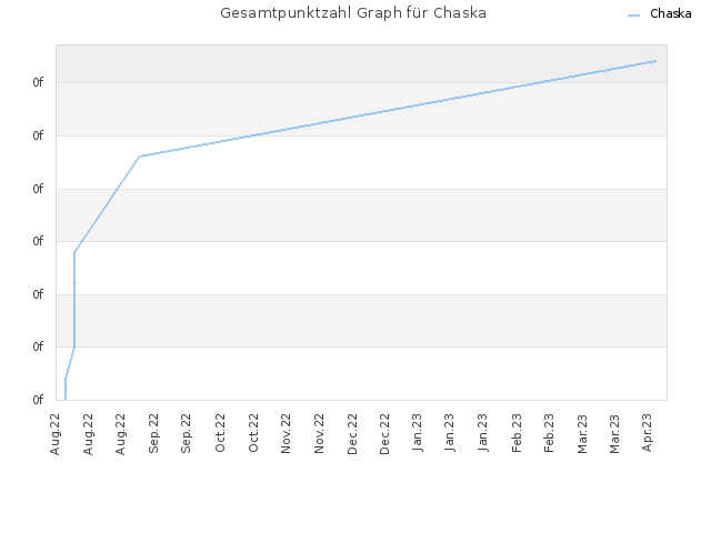 Gesamtpunktzahl Graph für Chaska
