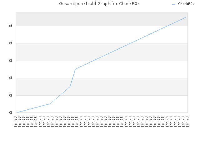 Gesamtpunktzahl Graph für CheckB0x