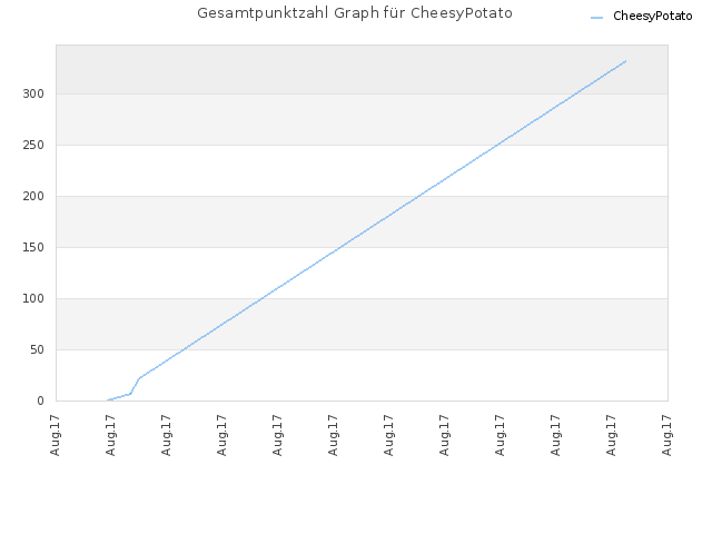 Gesamtpunktzahl Graph für CheesyPotato