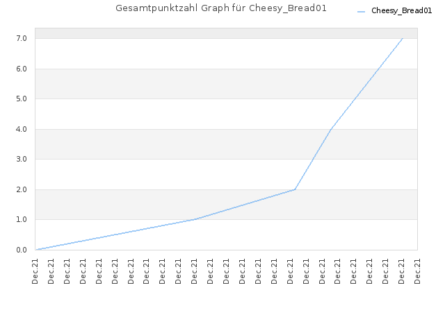 Gesamtpunktzahl Graph für Cheesy_Bread01
