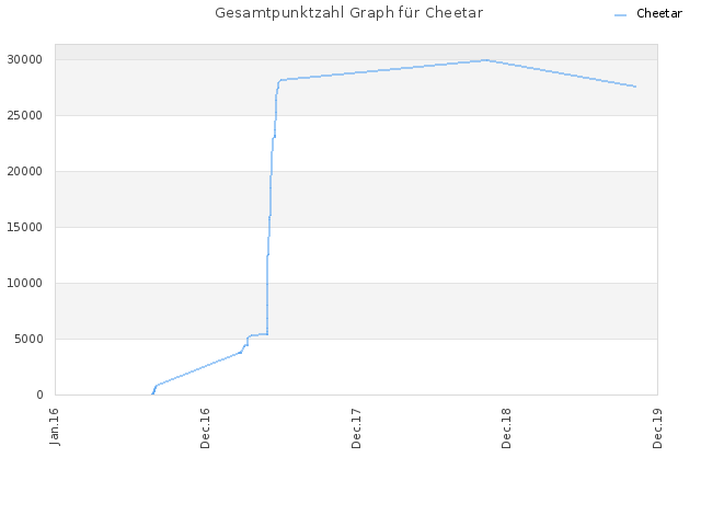 Gesamtpunktzahl Graph für Cheetar