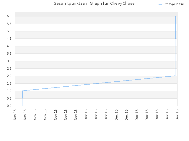 Gesamtpunktzahl Graph für ChevyChase
