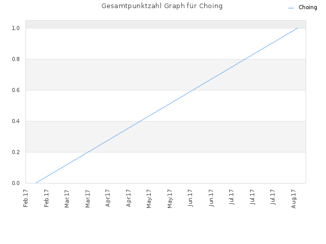 Gesamtpunktzahl Graph für Choing