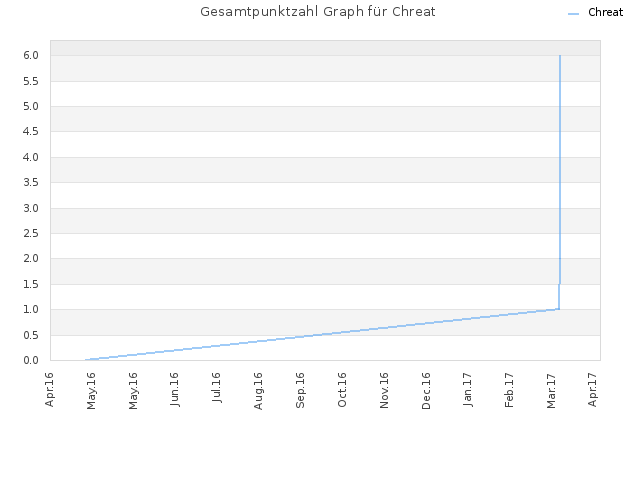 Gesamtpunktzahl Graph für Chreat