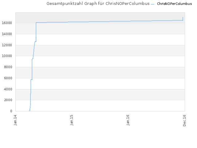 Gesamtpunktzahl Graph für ChrisNOPerColumbus