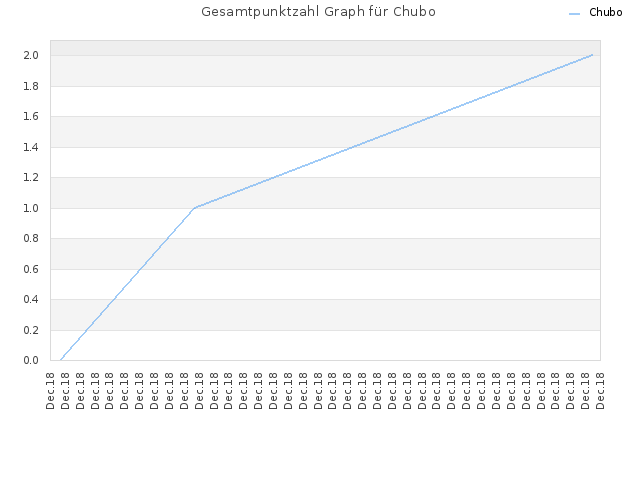 Gesamtpunktzahl Graph für Chubo