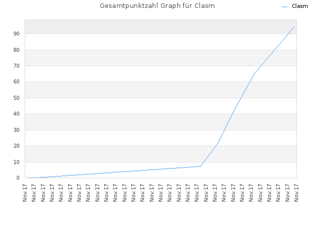 Gesamtpunktzahl Graph für Clasm
