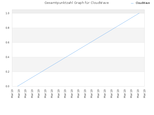 Gesamtpunktzahl Graph für CloudWave