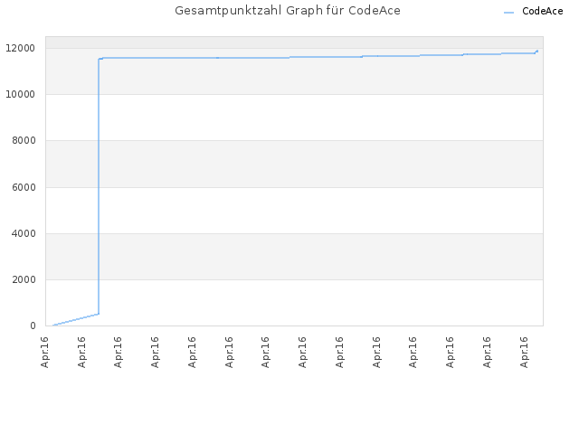 Gesamtpunktzahl Graph für CodeAce