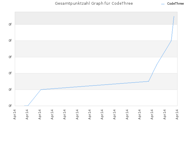 Gesamtpunktzahl Graph für CodeThree