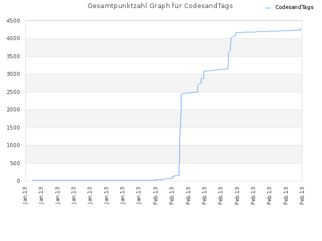 Gesamtpunktzahl Graph für CodesandTags
