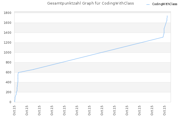 Gesamtpunktzahl Graph für CodingWithClass