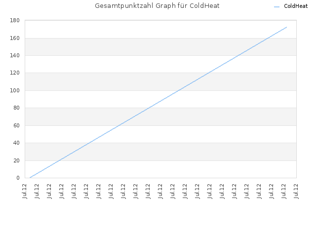 Gesamtpunktzahl Graph für ColdHeat