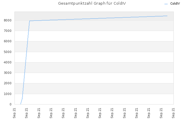 Gesamtpunktzahl Graph für ColdIV