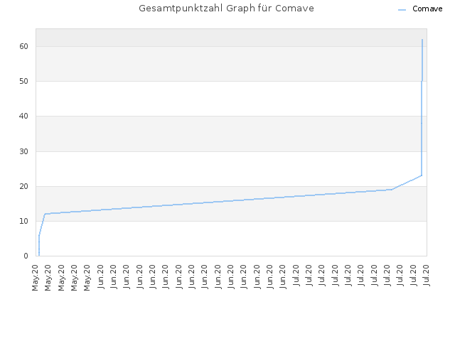 Gesamtpunktzahl Graph für Comave