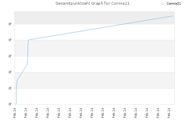 Gesamtpunktzahl Graph für Connie21