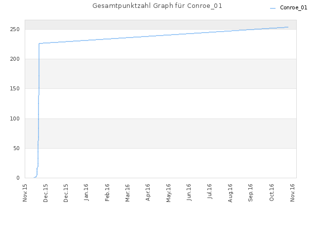 Gesamtpunktzahl Graph für Conroe_01