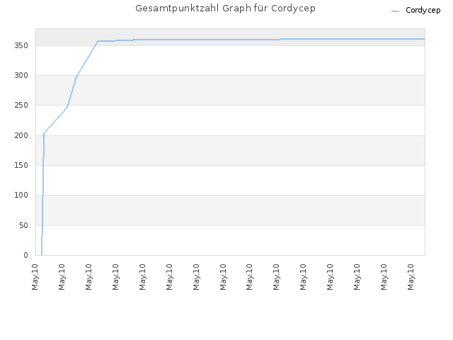 Gesamtpunktzahl Graph für Cordycep