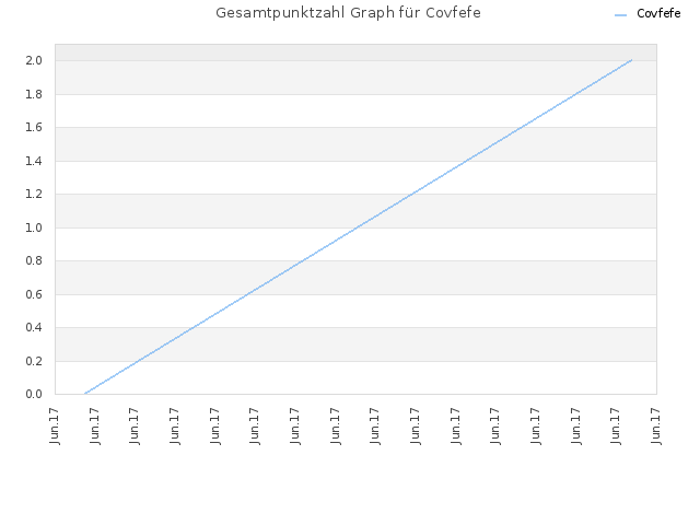 Gesamtpunktzahl Graph für Covfefe