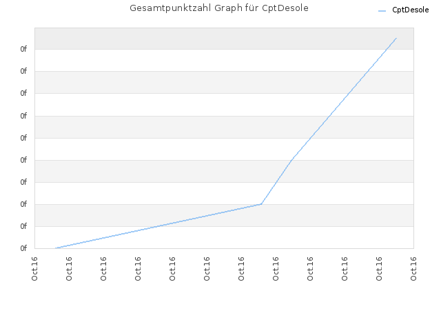 Gesamtpunktzahl Graph für CptDesole