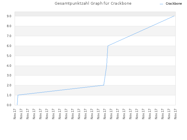 Gesamtpunktzahl Graph für Crackbone
