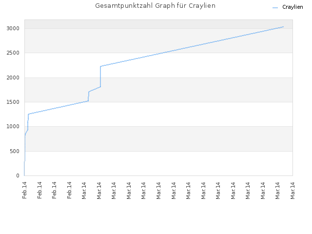 Gesamtpunktzahl Graph für Craylien