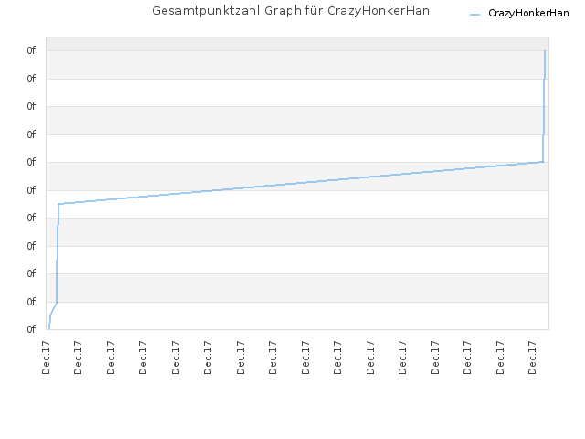 Gesamtpunktzahl Graph für CrazyHonkerHan