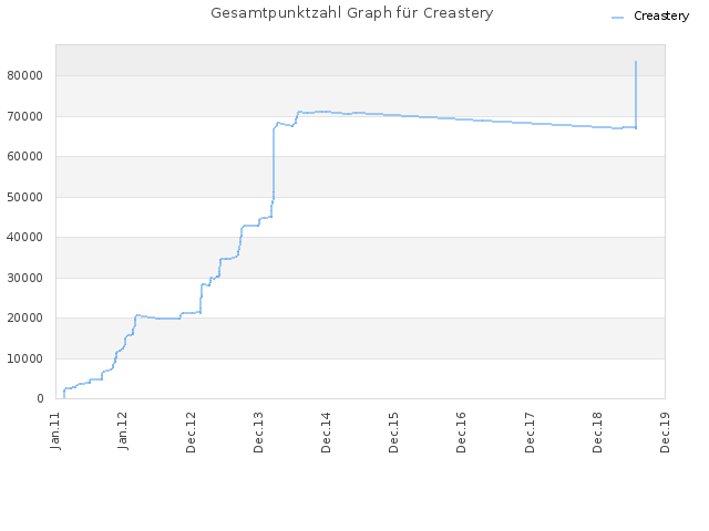 Gesamtpunktzahl Graph für Creastery