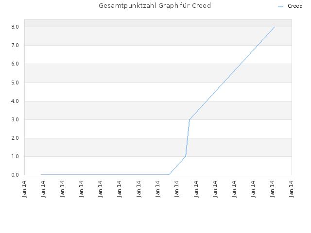 Gesamtpunktzahl Graph für Creed